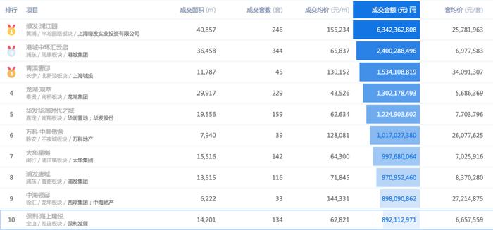 销售额跌出TOP10，保利世博天悦新盘直降1.2万