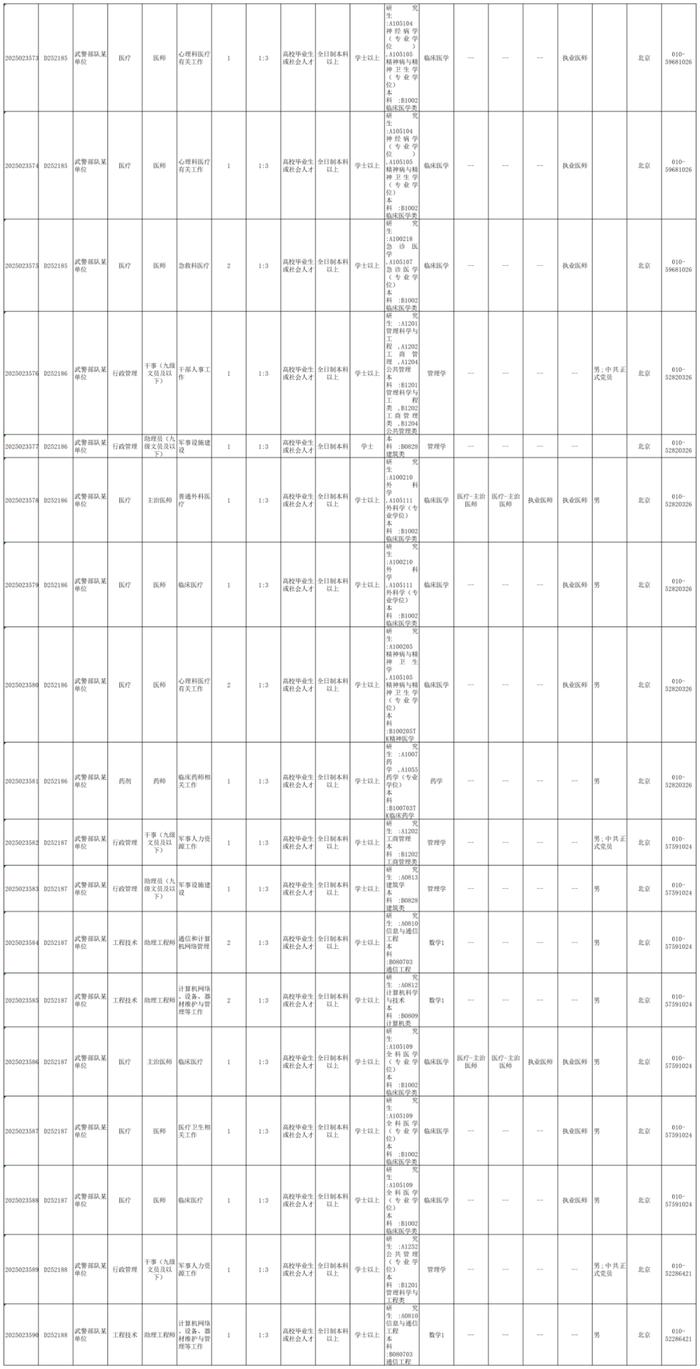 武警部队2025年面向社会公开招考文职人员岗位计划