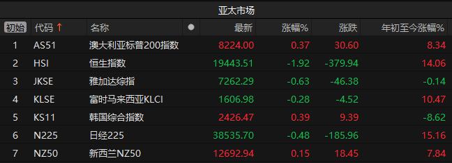 亚太股市收盘涨跌互现 韩国综合指数收涨0.39%