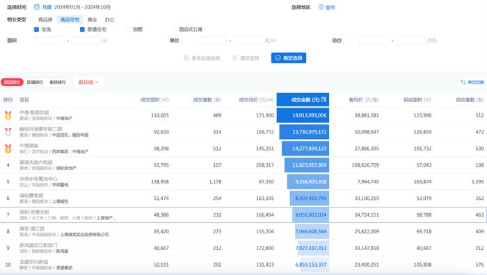 销售额跌出TOP10，保利世博天悦新盘直降1.2万