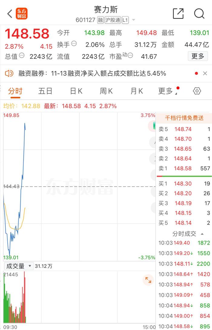 赛力斯创历史新高 总市值超2200亿元