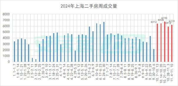 上海楼市，新信号