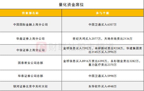 【数据看盘】机构活跃度持续下降 两家量化席位联手抄底中国卫通