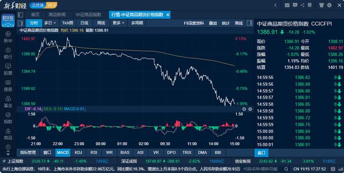 商品日报（11月15日）：油粕大面积下跌 棕榈油氧化铝逆势走强