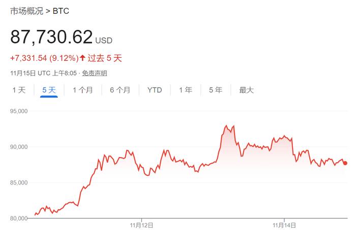 特朗普盟友提议：卖黄金储备，买100万枚比特币！