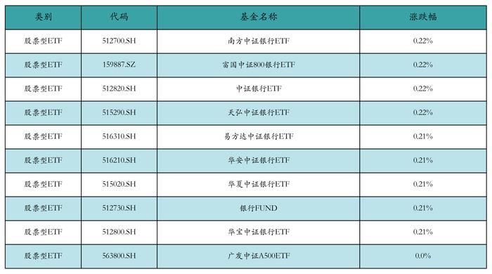 ETF基金日报丨银行ETF涨幅领先，机构看好化债影响下银行长期配置价值