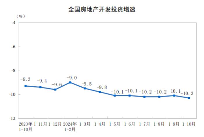 统计局：1—10月份，新建商品房销售面积77930万平方米，同比下降15.8%