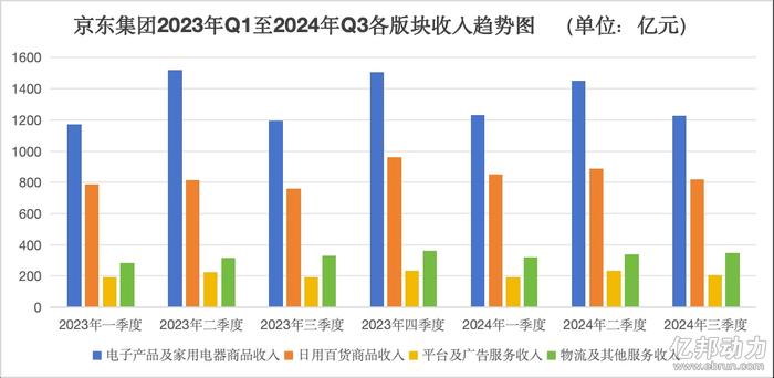 财报解析|京东Q3收入达2604亿 将重点布局服饰和商超品类