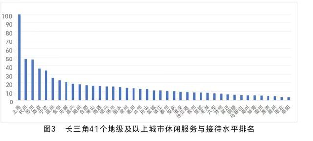 长三角41城哪些城市休闲化指数最高？这5座城市位居前列