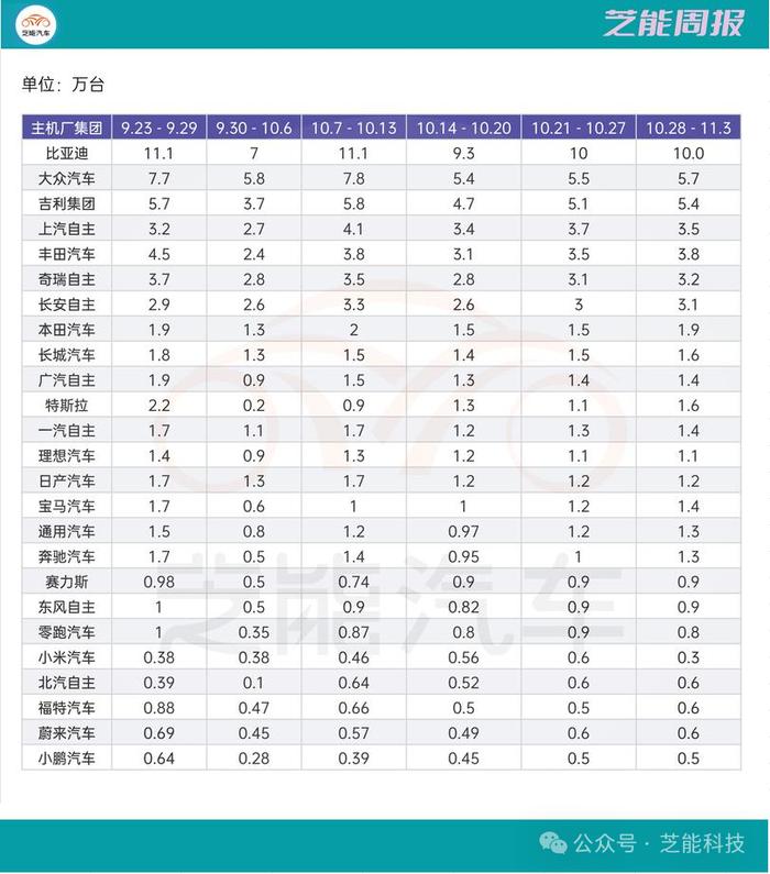 芝能车市周报 | 比亚迪第44周：继续每周销量10万+