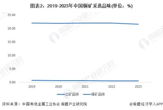 2024年中国铜精矿采矿现状分析 铜精矿产量波动增长，紫金矿业规模优势显著【组图】