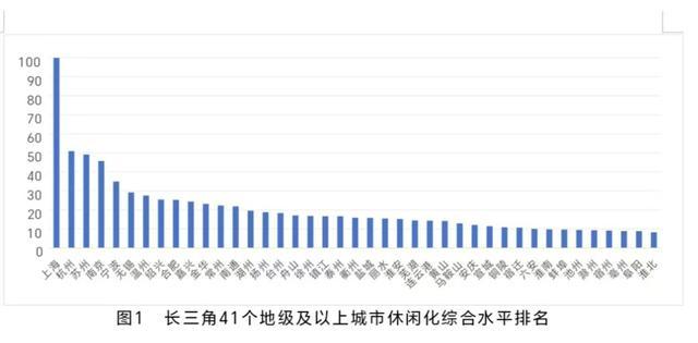 长三角41城哪些城市休闲化指数最高？这5座城市位居前列