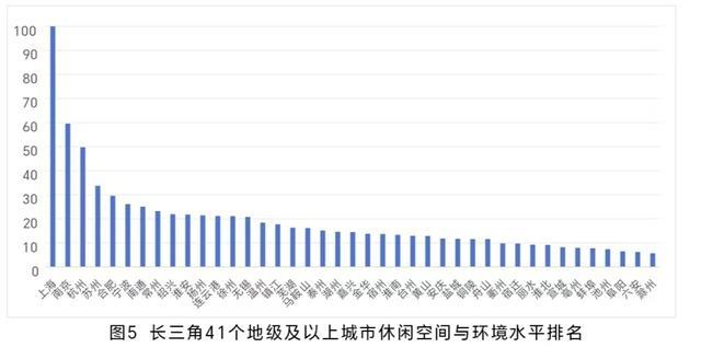 长三角41城哪些城市休闲化指数最高？这5座城市位居前列