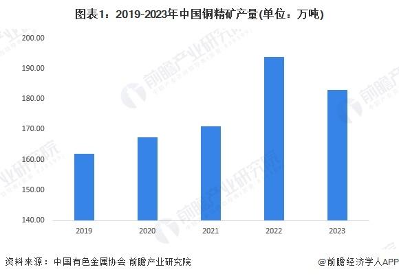 2024年中国铜精矿采矿现状分析 铜精矿产量波动增长，紫金矿业规模优势显著【组图】