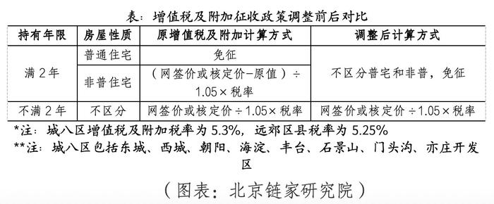 【财经分析】契税、增值税都减少！专家解读来了