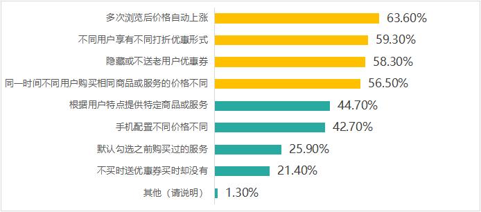 京津冀3地消协组织发布调查结果 购物类、外卖类、打车类平台大数据营销差异化现象突出