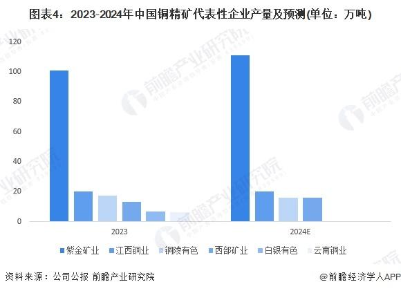 2024年中国铜精矿采矿现状分析 铜精矿产量波动增长，紫金矿业规模优势显著【组图】