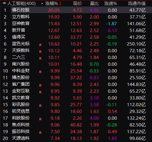 AI大爆发！三六零“一分钟拉涨停” 人工智能板块10股涨停