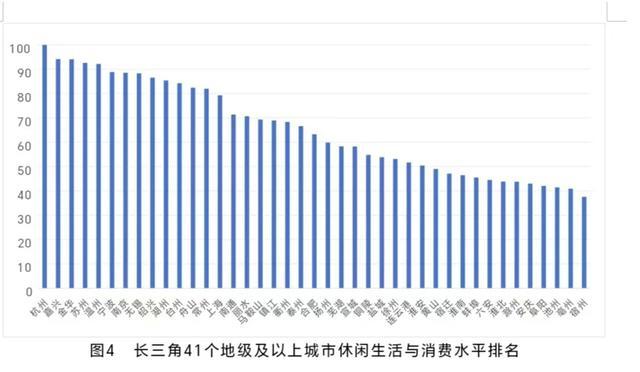 长三角41城哪些城市休闲化指数最高？这5座城市位居前列