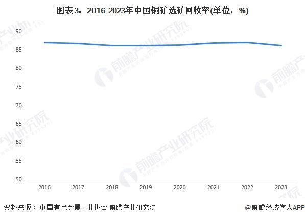 2024年中国铜精矿采矿现状分析 铜精矿产量波动增长，紫金矿业规模优势显著【组图】