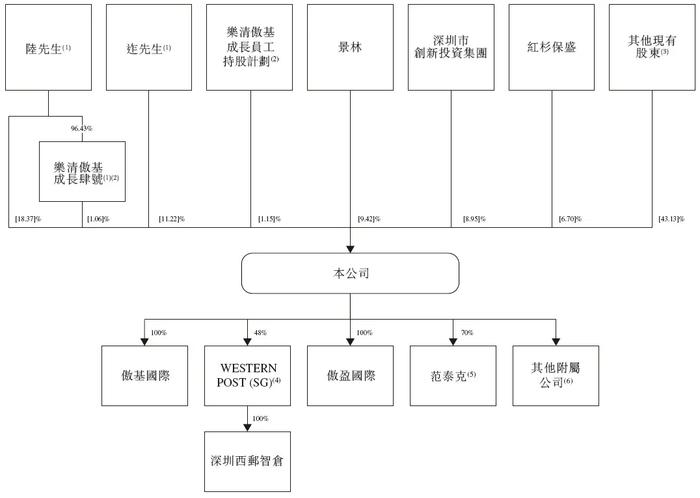 傲基股份港交所上市，雷军5000万投资亏损近45%