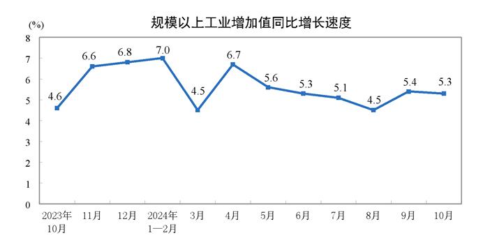 【工业生产】2024年10月份规模以上工业增加值增长5.3%