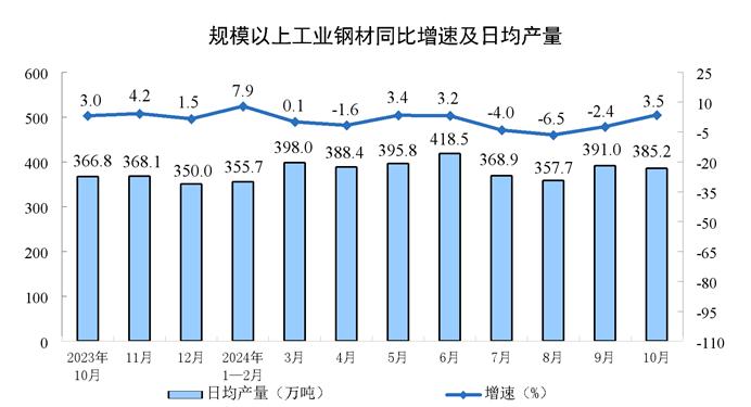 【工业生产】2024年10月份规模以上工业增加值增长5.3%