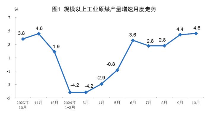 【工业生产】2024年10月份能源生产情况