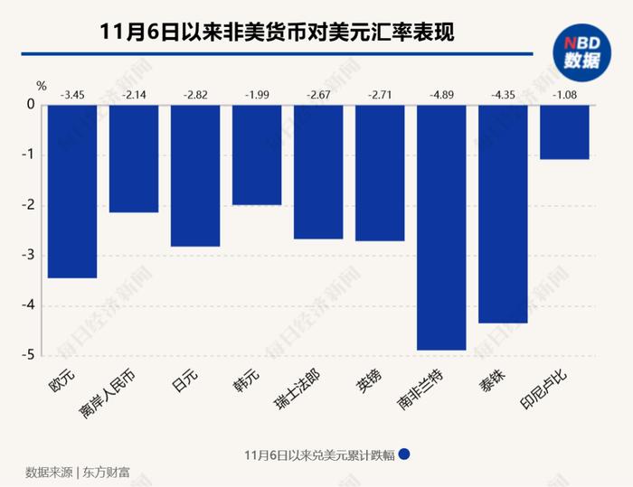 特朗普“三连胜”！大选后美元狂飙，非美货币集体大幅贬值，韩国政府开“紧急会议”应对……