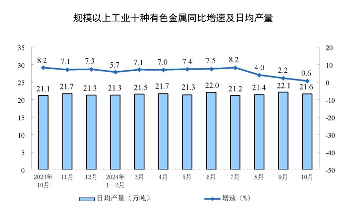 【工业生产】2024年10月份规模以上工业增加值增长5.3%