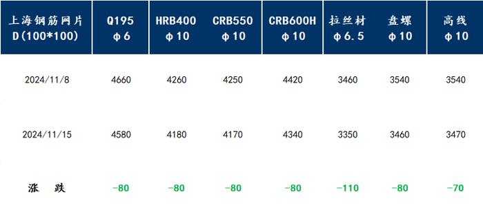 Mysteel周报：上海钢筋网片价格整体宽幅下跌 预计下周价格或震荡偏弱运行为主（11.8-11.15）