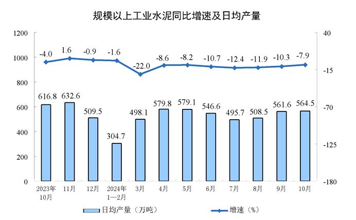 【工业生产】2024年10月份规模以上工业增加值增长5.3%