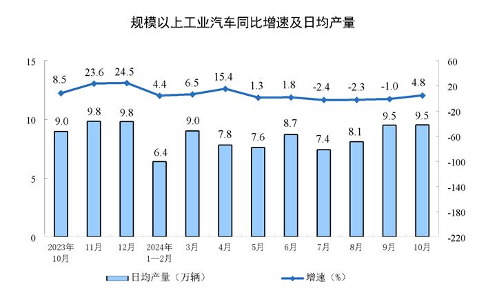 【工业生产】2024年10月份规模以上工业增加值增长5.3%