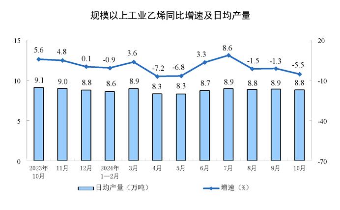 【工业生产】2024年10月份规模以上工业增加值增长5.3%