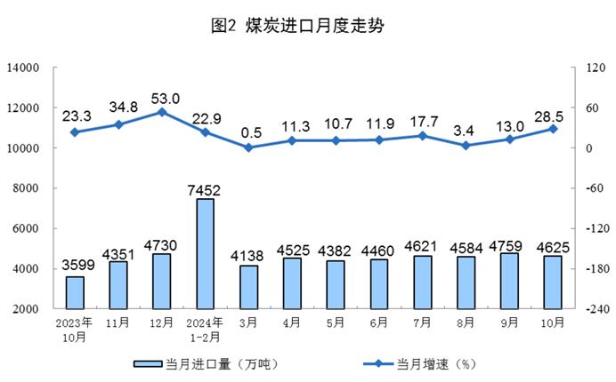 【工业生产】2024年10月份能源生产情况