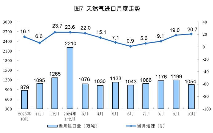 【工业生产】2024年10月份能源生产情况