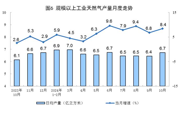 【工业生产】2024年10月份能源生产情况