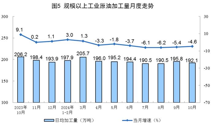 【工业生产】2024年10月份能源生产情况