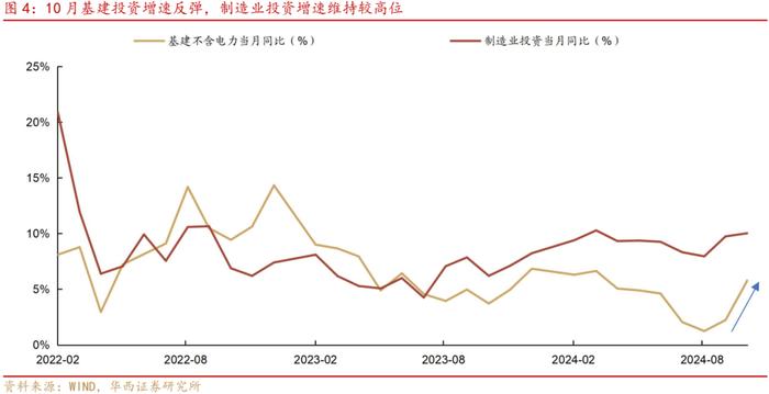 10月经济，三大内需改善