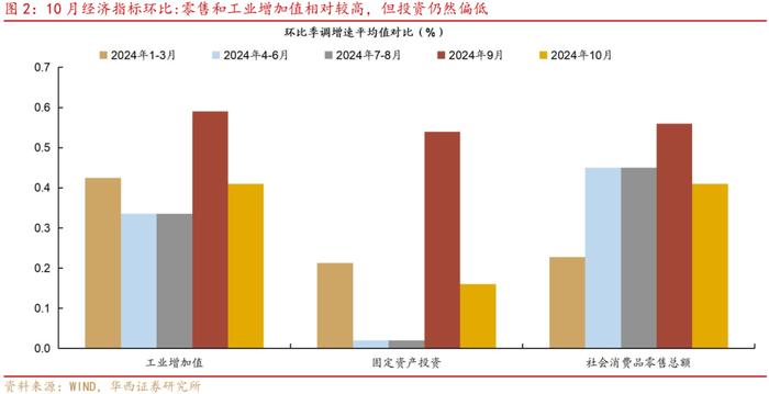 10月经济，三大内需改善