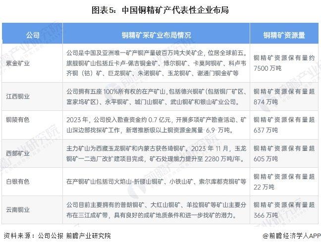 2024年中国铜精矿采矿现状分析 铜精矿产量波动增长，紫金矿业规模优势显著【组图】