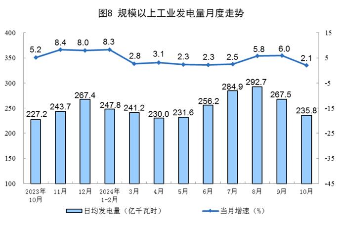 【工业生产】2024年10月份能源生产情况