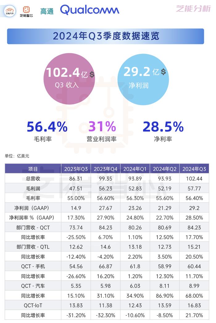 高通三季度财报：增长显著，业绩全面超预期