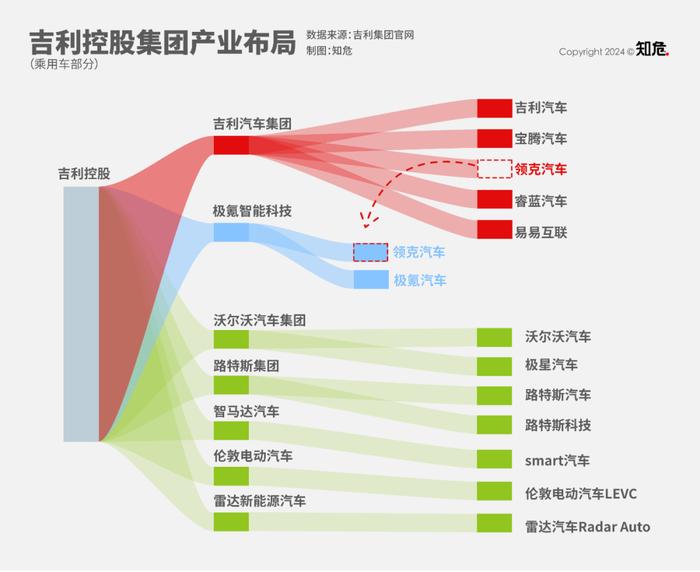 吉利旗下极氪领克合并，知情人士称这还只是一个开始