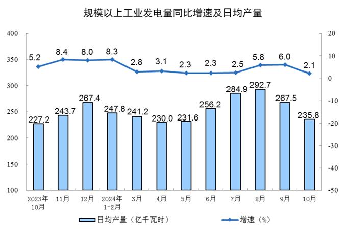 【工业生产】2024年10月份规模以上工业增加值增长5.3%