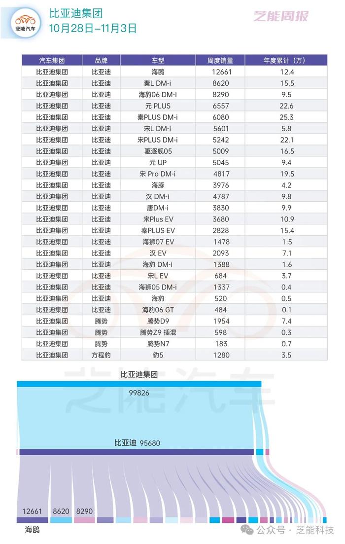 芝能车市周报 | 比亚迪第44周：继续每周销量10万+