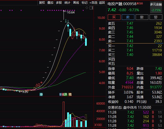 AI大爆发！三六零“一分钟拉涨停” 人工智能板块10股涨停