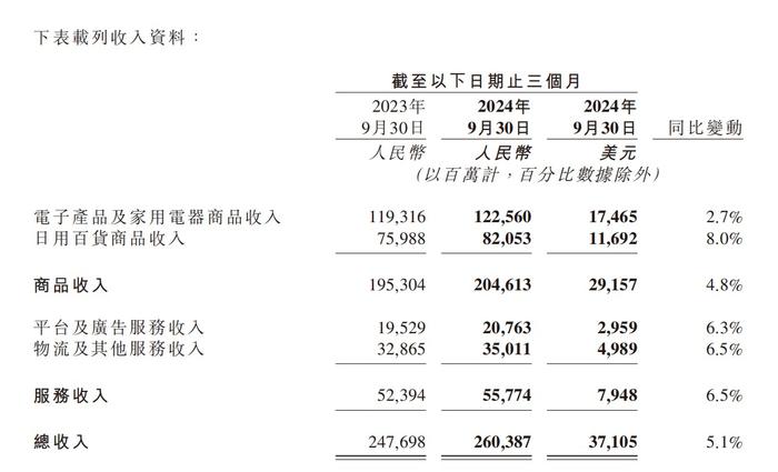 财报解析|京东Q3收入达2604亿 将重点布局服饰和商超品类