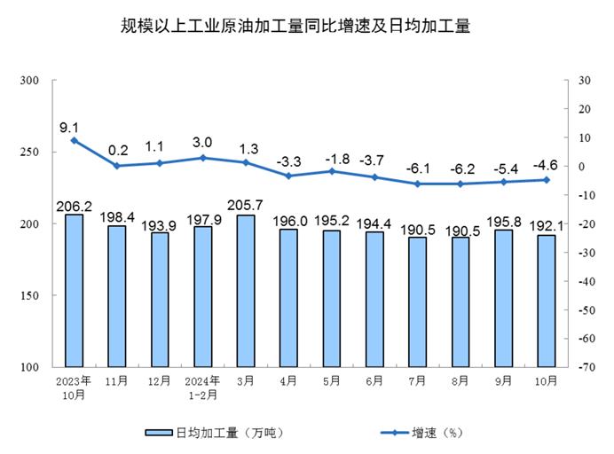 【工业生产】2024年10月份规模以上工业增加值增长5.3%