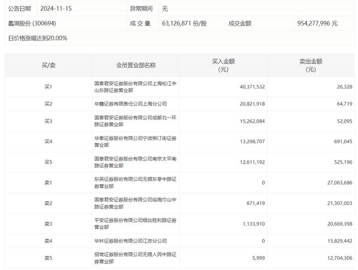 龙虎榜 | 蠡湖股份今日涨停，作手新一净买入1208.60万元